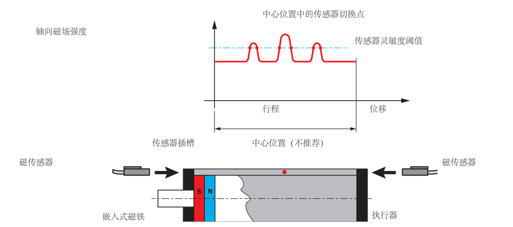 Sensors-中心位置传感器的切换点