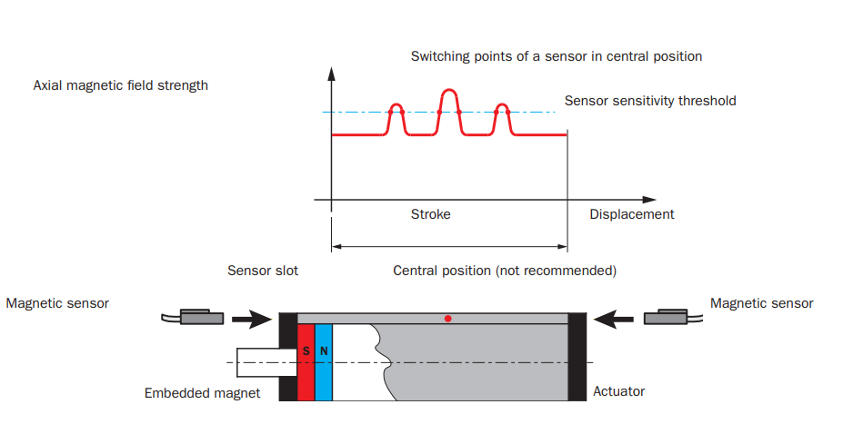 /InstructionOnUsingMagneticSensors